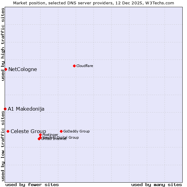 Market position of Celeste Group vs. NetCologne vs. A1 Makedonija