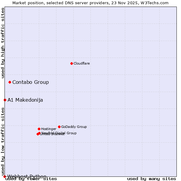 Market position of Contabo Group vs. A1 Makedonija vs. Webhost Python