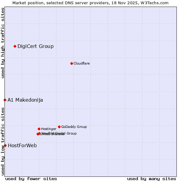 Market position of DigiCert Group vs. HostForWeb vs. A1 Makedonija