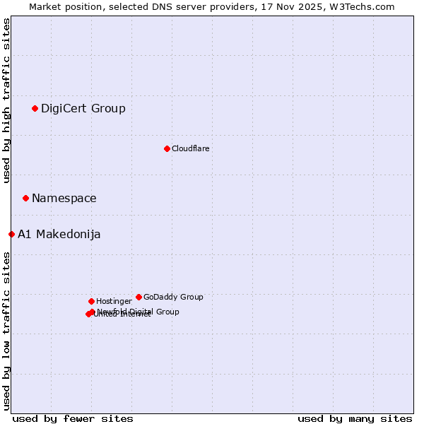 Market position of DigiCert Group vs. Namespace vs. A1 Makedonija
