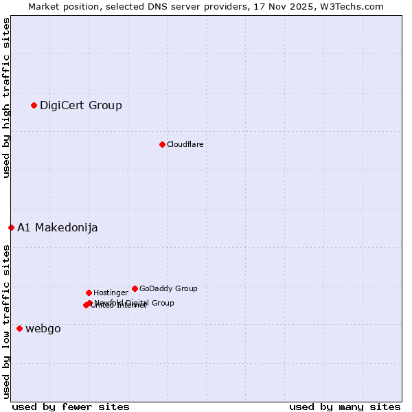 Market position of DigiCert Group vs. webgo vs. A1 Makedonija