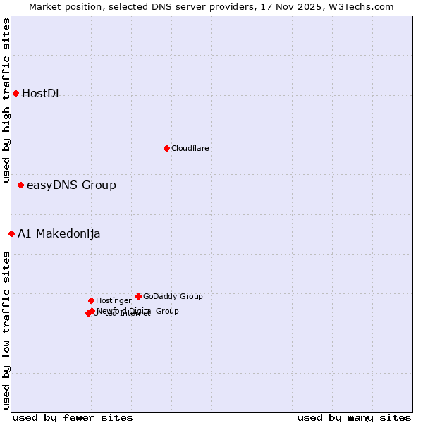 Market position of easyDNS Group vs. HostDL vs. A1 Makedonija