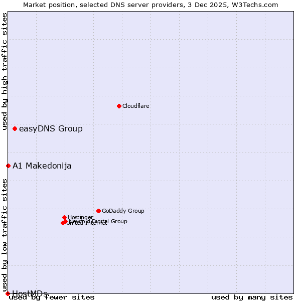 Market position of easyDNS Group vs. A1 Makedonija vs. HostMDs