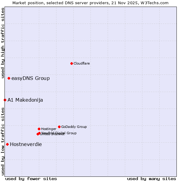 Market position of easyDNS Group vs. Hostneverdie vs. A1 Makedonija