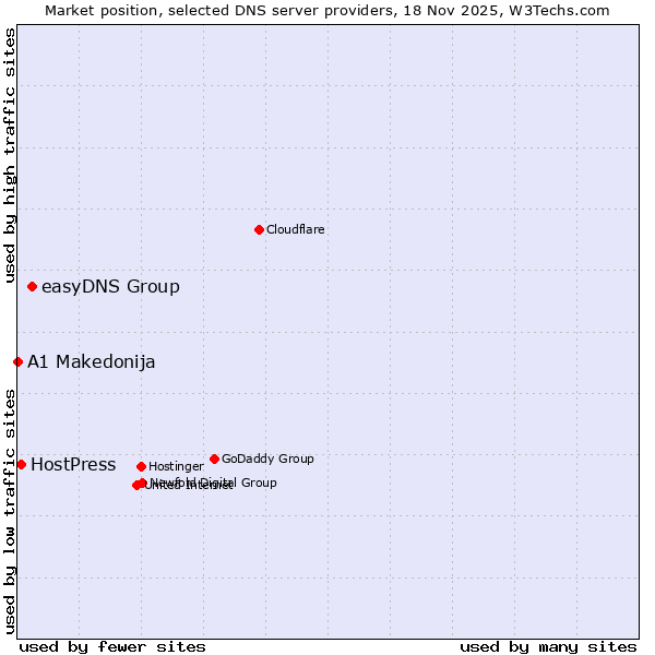 Market position of easyDNS Group vs. HostPress vs. A1 Makedonija