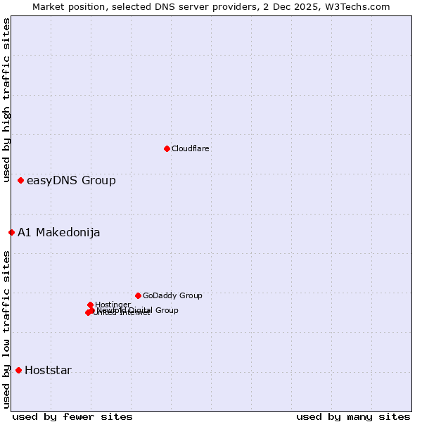 Market position of easyDNS Group vs. Hoststar vs. A1 Makedonija
