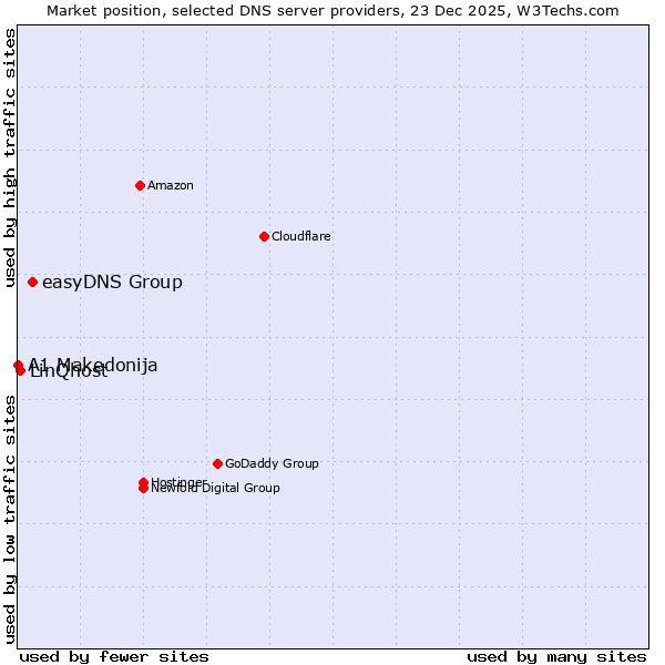 Market position of easyDNS Group vs. LinQhost vs. A1 Makedonija