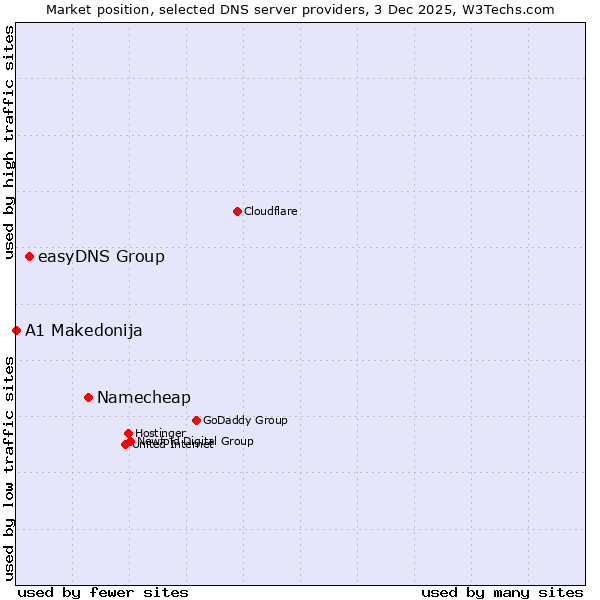 Market position of Namecheap vs. easyDNS Group vs. A1 Makedonija