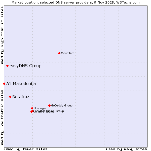 Market position of Netafraz vs. easyDNS Group vs. A1 Makedonija