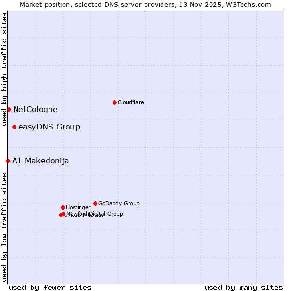 Market position of easyDNS Group vs. NetCologne vs. A1 Makedonija