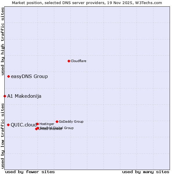 Market position of easyDNS Group vs. QUIC.cloud vs. A1 Makedonija
