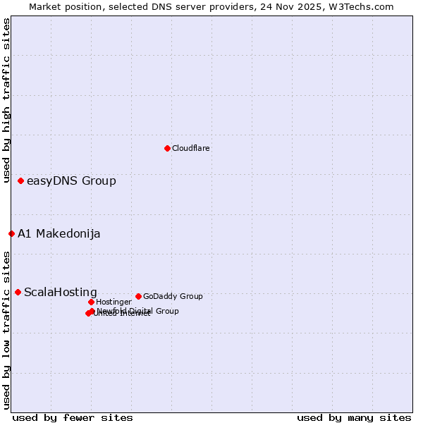 Market position of easyDNS Group vs. ScalaHosting vs. A1 Makedonija