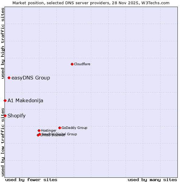 Market position of easyDNS Group vs. Shopify vs. A1 Makedonija