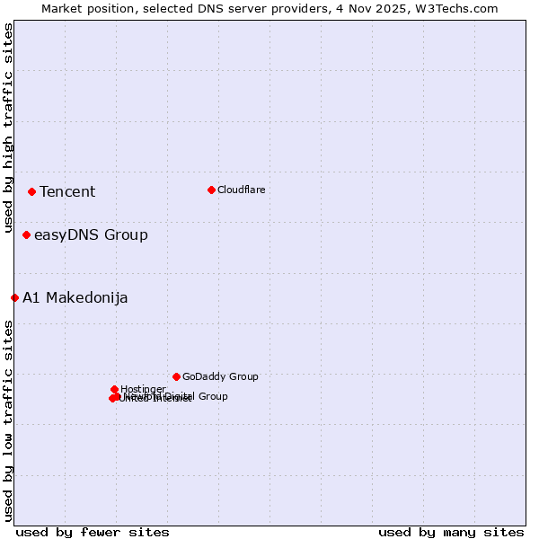Market position of Tencent vs. easyDNS Group vs. A1 Makedonija