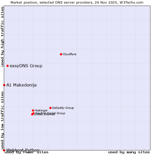 Market position of easyDNS Group vs. A1 Makedonija vs. Webhost Python