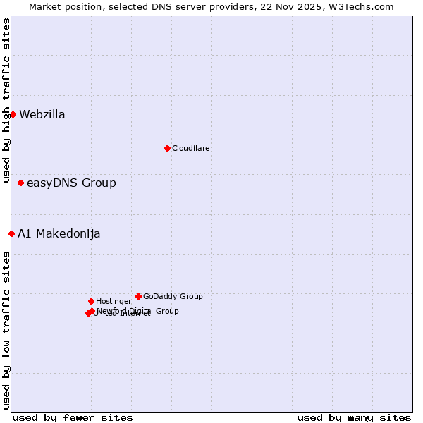Market position of easyDNS Group vs. Webzilla vs. A1 Makedonija
