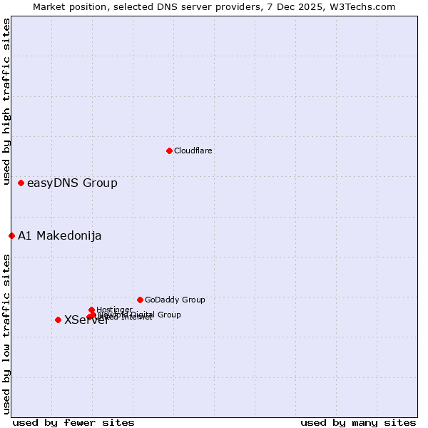 Market position of XServer vs. easyDNS Group vs. A1 Makedonija