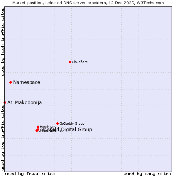 Market position of Newfold Digital Group vs. Namespace vs. A1 Makedonija