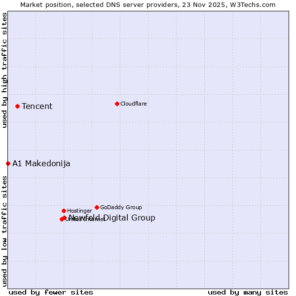 Market position of Newfold Digital Group vs. Tencent vs. A1 Makedonija