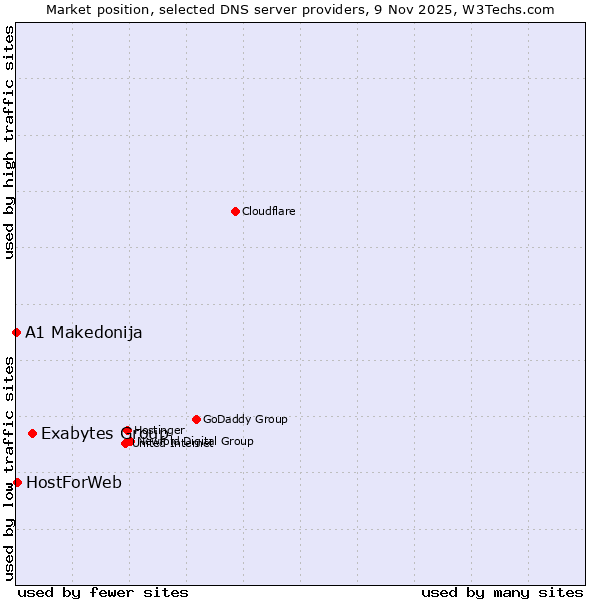Market position of Exabytes Group vs. HostForWeb vs. A1 Makedonija