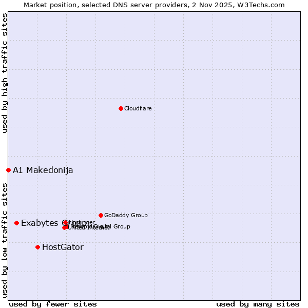 Market position of HostGator vs. Exabytes Group vs. A1 Makedonija