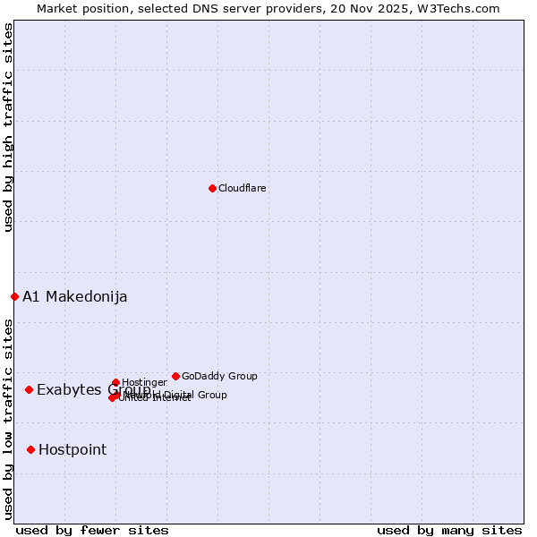 Market position of Hostpoint vs. Exabytes Group vs. A1 Makedonija