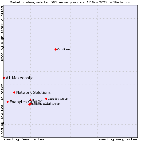 Market position of Network Solutions vs. Exabytes Group vs. A1 Makedonija