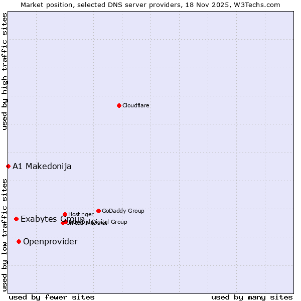 Market position of Openprovider vs. Exabytes Group vs. A1 Makedonija