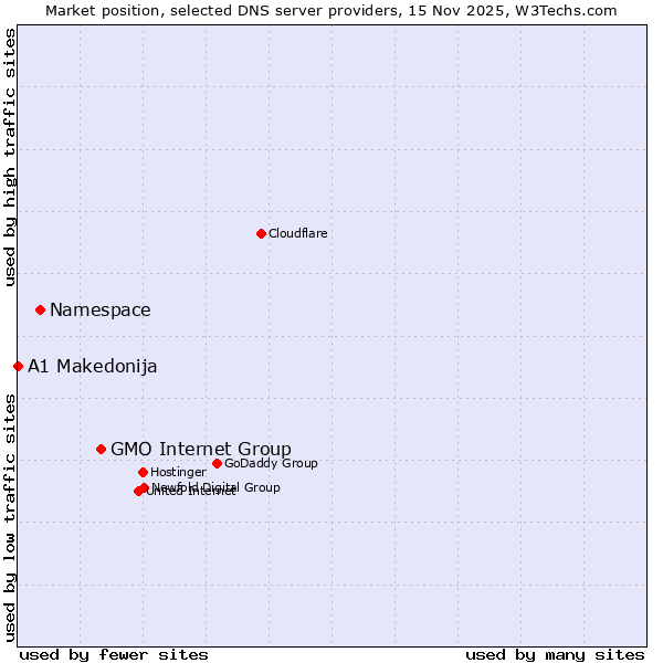 Market position of GMO Internet Group vs. Namespace vs. A1 Makedonija