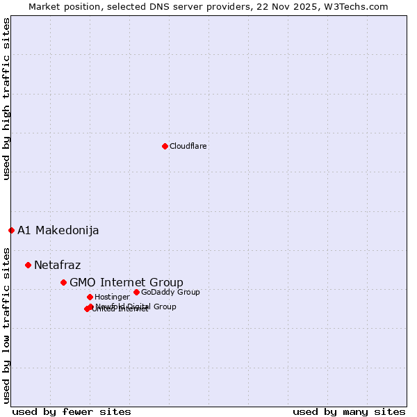 Market position of GMO Internet Group vs. Netafraz vs. A1 Makedonija