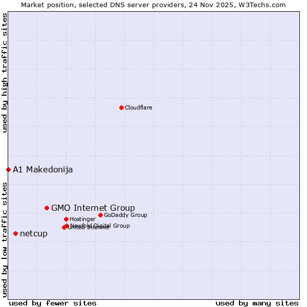 Market position of GMO Internet Group vs. netcup vs. A1 Makedonija