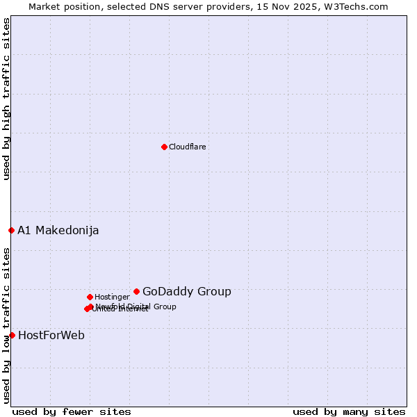 Market position of GoDaddy Group vs. HostForWeb vs. A1 Makedonija