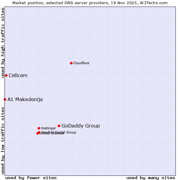 Market position of GoDaddy Group vs. Cellcom vs. A1 Makedonija