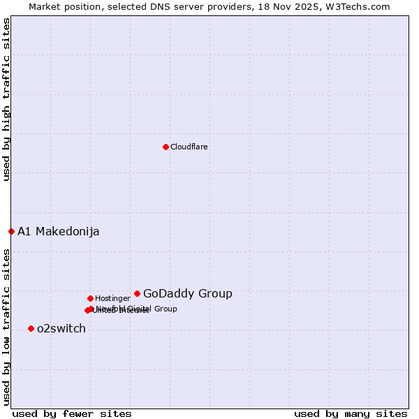Market position of GoDaddy Group vs. o2switch vs. A1 Makedonija