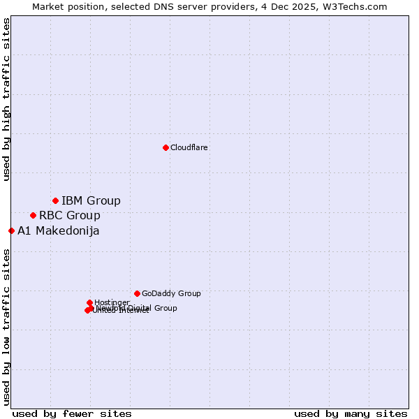 Market position of IBM Group vs. RBC Group vs. A1 Makedonija