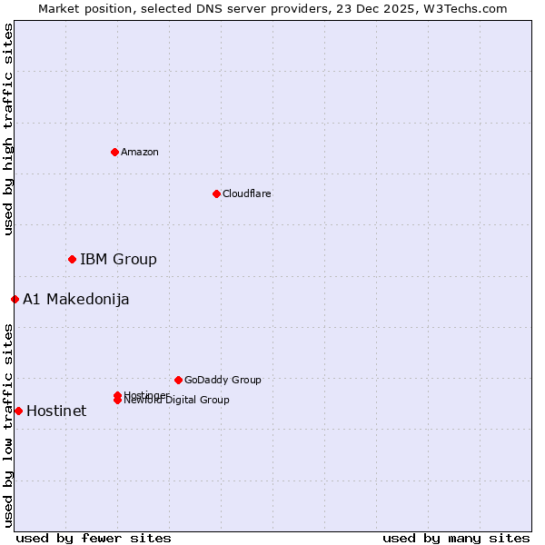 Market position of IBM Group vs. Hostinet vs. A1 Makedonija