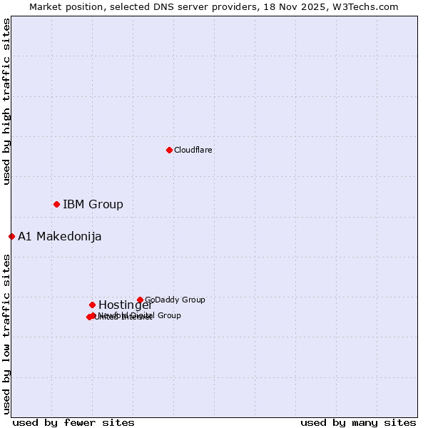 Market position of Hostinger vs. IBM Group vs. A1 Makedonija