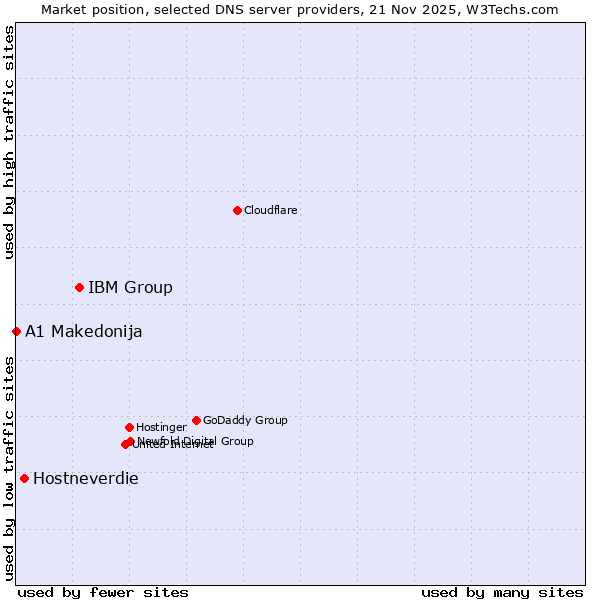 Market position of IBM Group vs. Hostneverdie vs. A1 Makedonija