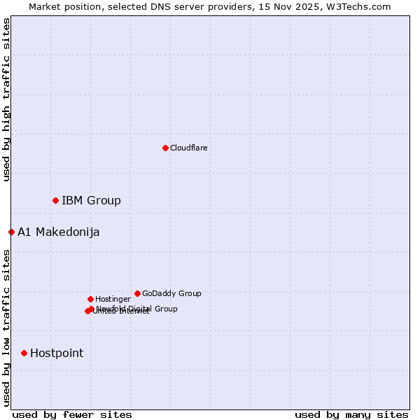 Market position of IBM Group vs. Hostpoint vs. A1 Makedonija