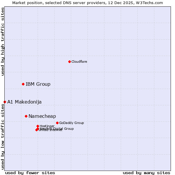 Market position of Namecheap vs. IBM Group vs. A1 Makedonija