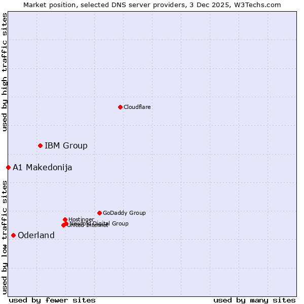 Market position of IBM Group vs. Oderland vs. A1 Makedonija