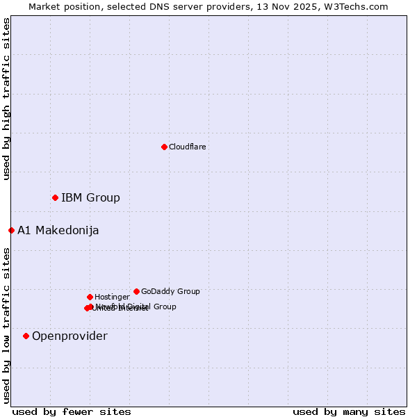 Market position of IBM Group vs. Openprovider vs. A1 Makedonija
