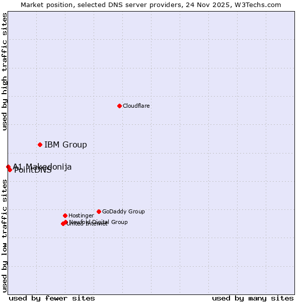 Market position of IBM Group vs. PointDNS vs. A1 Makedonija