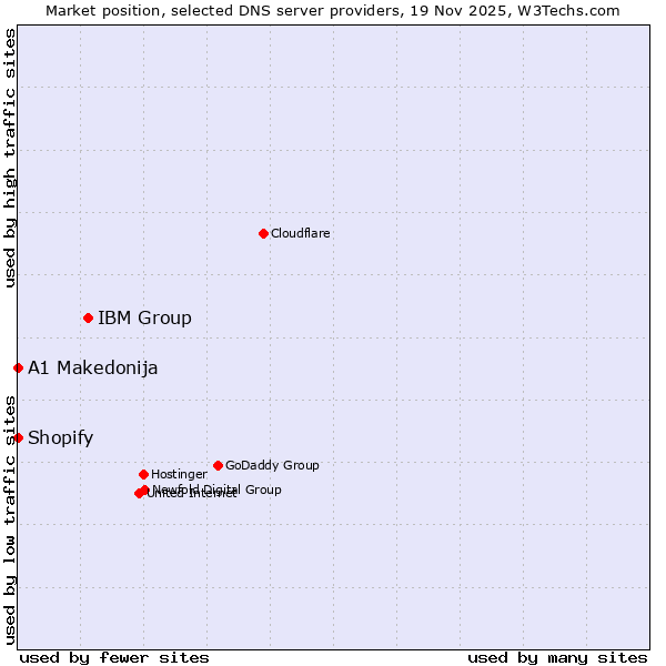 Market position of IBM Group vs. Shopify vs. A1 Makedonija
