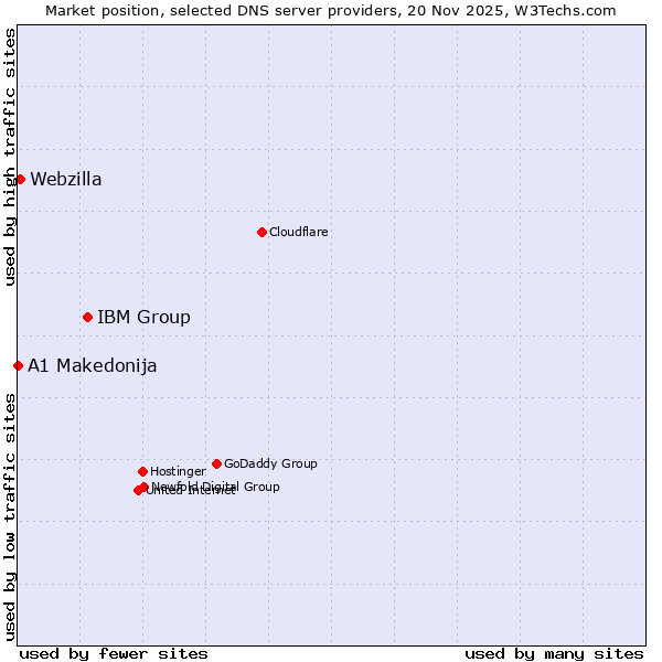 Market position of IBM Group vs. Webzilla vs. A1 Makedonija