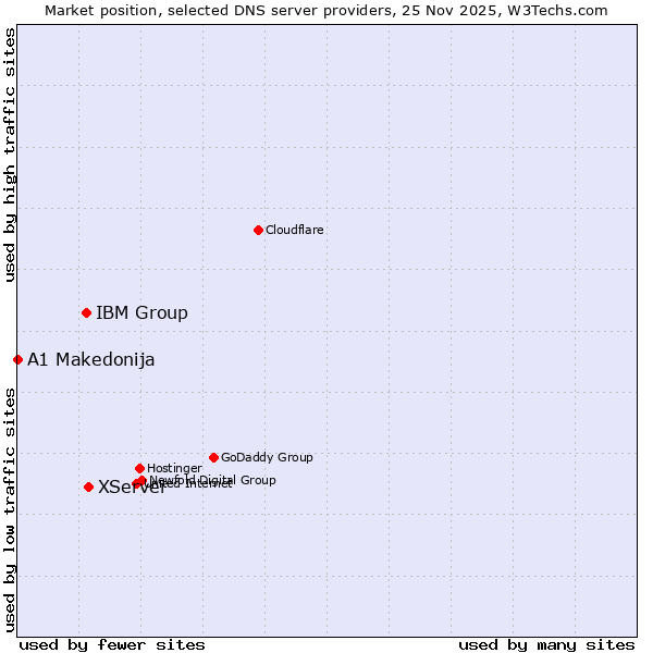 Market position of XServer vs. IBM Group vs. A1 Makedonija