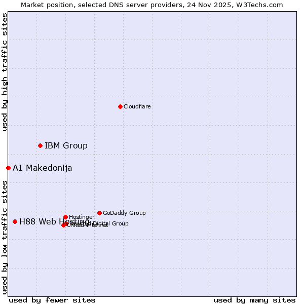 Market position of IBM Group vs. H88 Web Hosting vs. A1 Makedonija