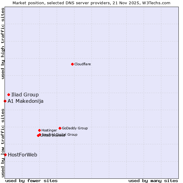 Market position of Iliad Group vs. HostForWeb vs. A1 Makedonija
