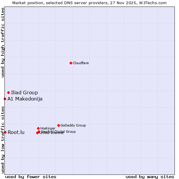 Market position of Iliad Group vs. Root.lu vs. A1 Makedonija