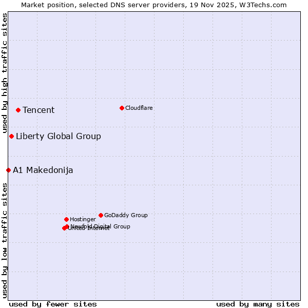 Market position of Tencent vs. Liberty Global Group vs. A1 Makedonija